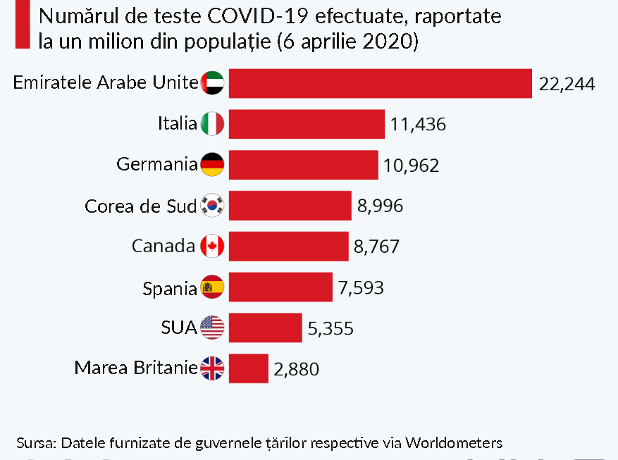 Numarul de teste COVID-19 efectuate pana la 6 aprilie 2020